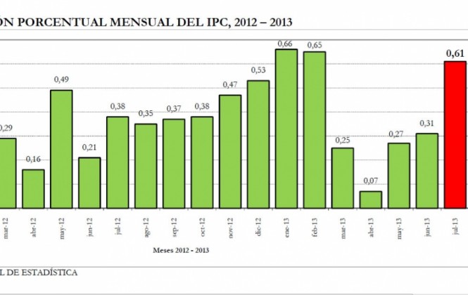 El comportamiento del IPC que mide la inflación. (Gráfico: INE)
