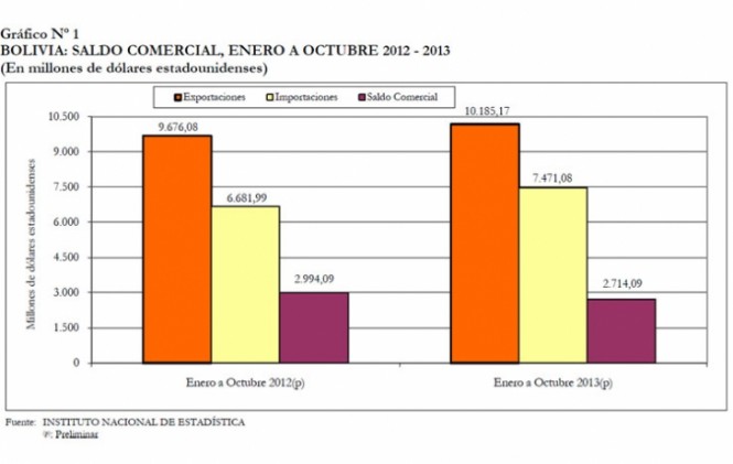 La balanza comercial a octubre 2013. (Gráfico: INE)