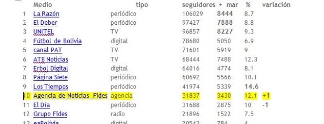 Los datos del ranking de Rivero para Marzo