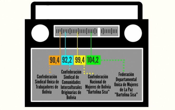 Dial de las cuatro nuevas emisoras pertenecientes a organizaciones sociales en La Paz. Cuadro y fotos: ANF