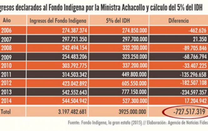 Manuel Morales trabajó sobre los ingresos del Fondo Indígena. Foto: Elaboración ANF