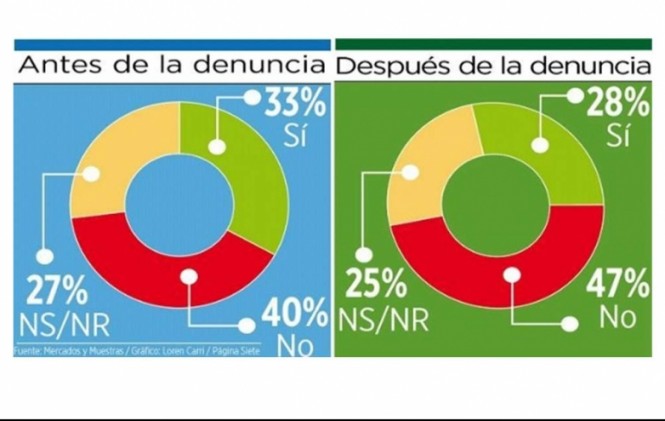Resultado de la encuesta. Captura de pantalla de Página Siete.