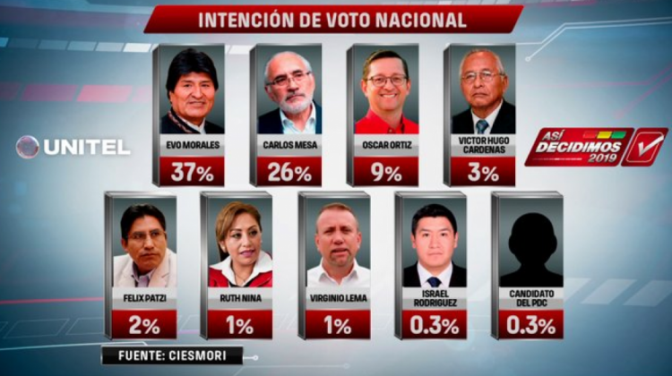Los resultados nacionales de la encuesta. Foto: Captura de pantalla