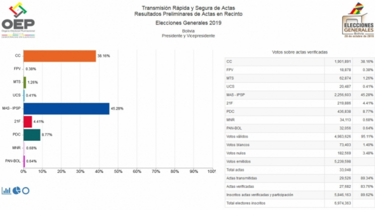 El TREP paralizó la difusión de datos a las 19.40. Foto captura de pantalla
