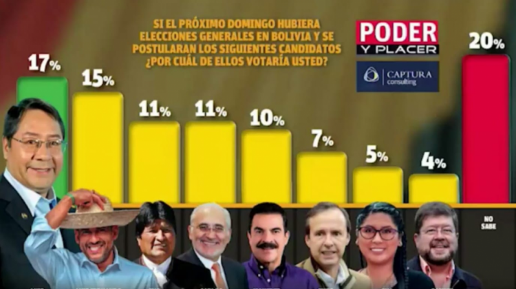Resultados de la encuesta de Captura Consulting
