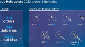 Airbus Helicopters tuvo un desempeño estable, en un complejo 2022