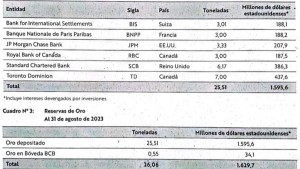 El BCB “convirtió” 17 toneladas de oro en $us 1.059 millones en divisas y compró 68 kilos