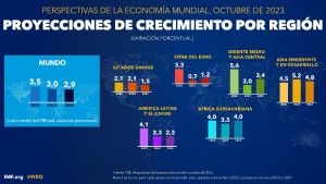 FMI: América Latina crecerá el 2024 un 2,3%; la proyección para Bolivia está debajo de ese promedio