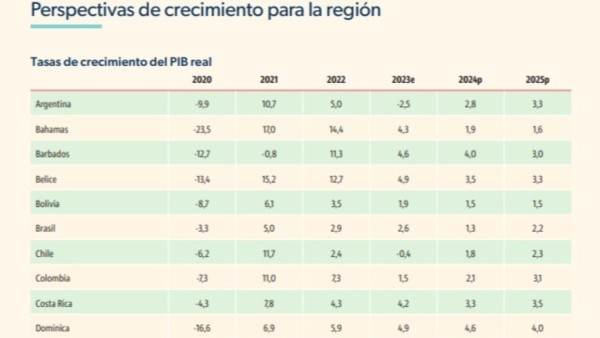 Cuadro del informe del Banco Mundial. Foto: Captura
