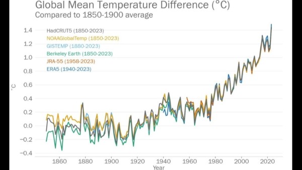 Incremento de temperaturas en los últimos 170 años con el repunte final de 2023.   Foto: OMM