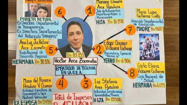 Diputado mostró una lista de familiares en la función pública del embajador ante la OEA. Foto: Redes