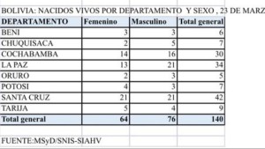 Ministerio de Salud informa de 140 nacidos vivos en la jornada del Censo 2024