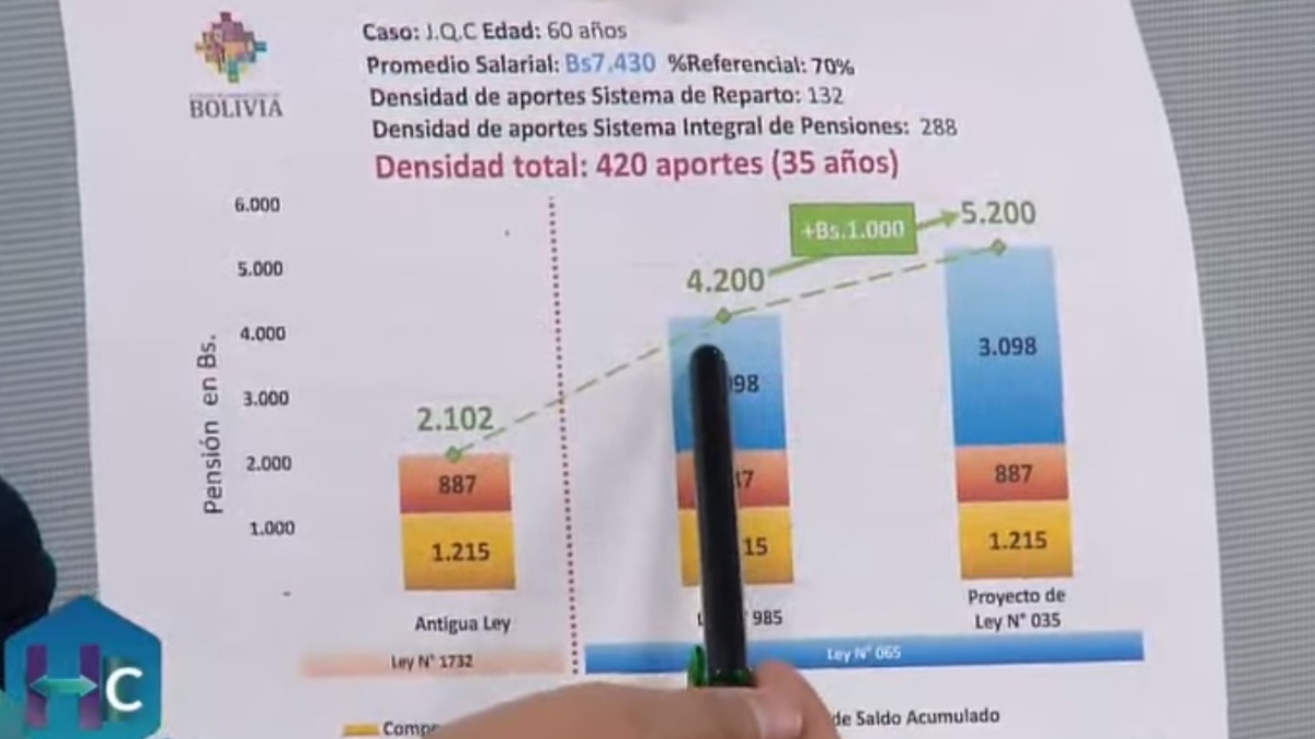 Imagen que usó el viceministro para explicar el incremento de pensiones.