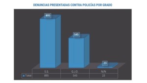 Diagnóstico demuestra que todos los niveles de la Policía ejercen tortura y malos tratos