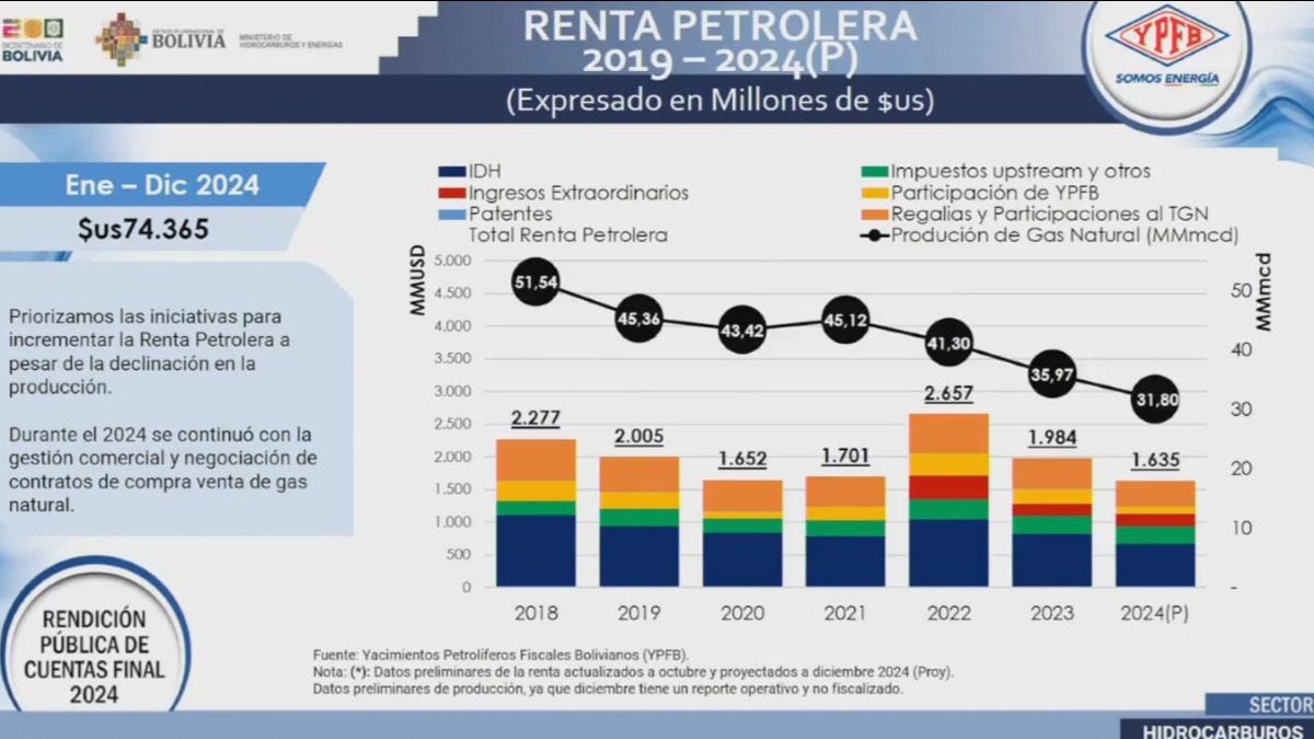 Cuadro presentado por el presidente de YPFB, Armin Dorghaten. Foto: Captura