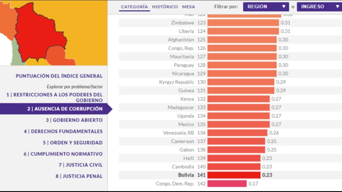 Ranking de WJP sobre el Índice de Estado de Derecho