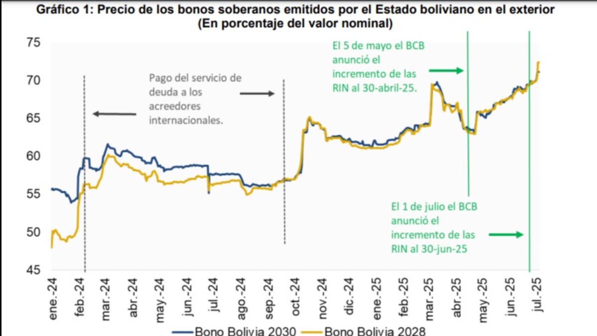 Elaboración: BCB