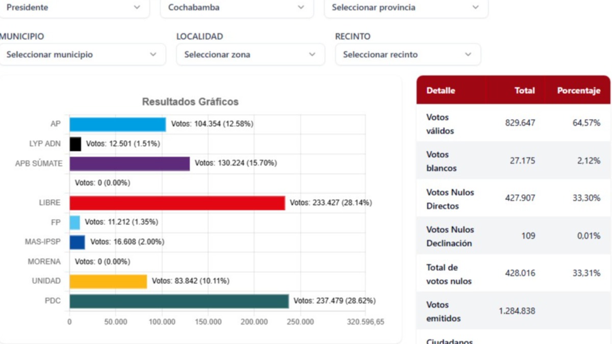 Resultados del cómputo en Cochabamba. Foto: Captura