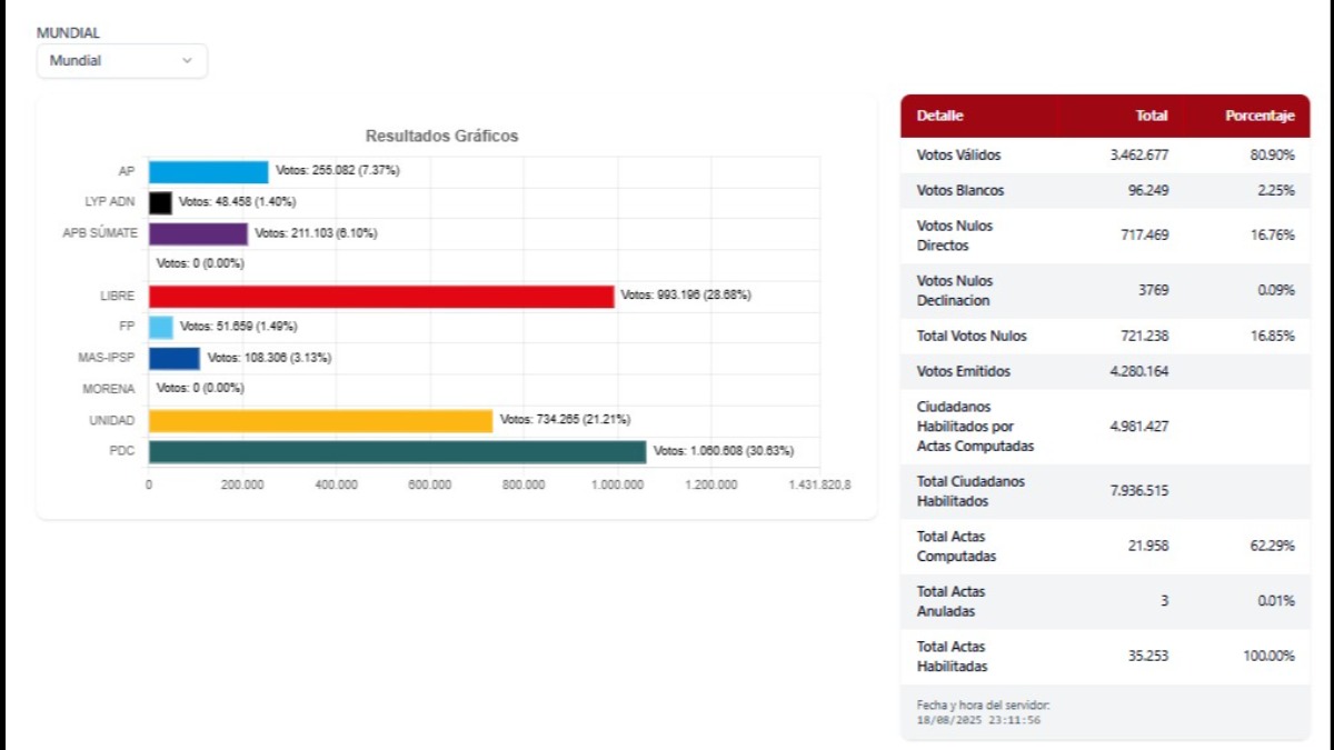 Resultados del cómputo oficial. Foto: Captura