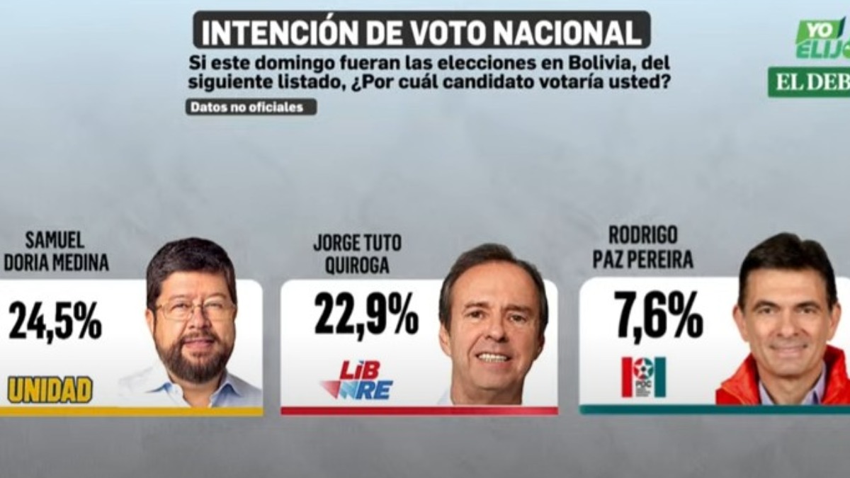 Samuel, Tuto y Rodrigo se encuentran en los tres primeros lugares. Foto: Captura