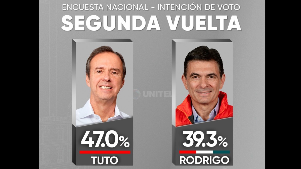 Resultados de encuesta Tuto Quiroga y Rodrigo Paz. Foto Unitel