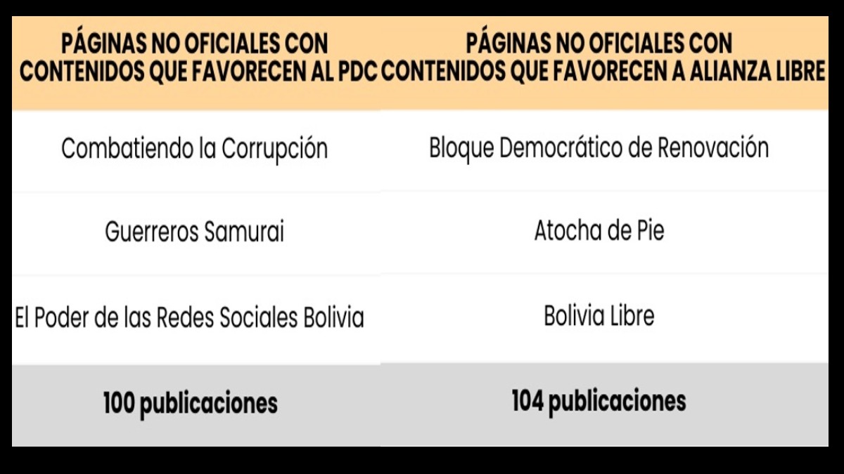 El contenido de las cuentas no es atribuible directamente a los candidatos u organizaciones políticas. Foto: captura OCD