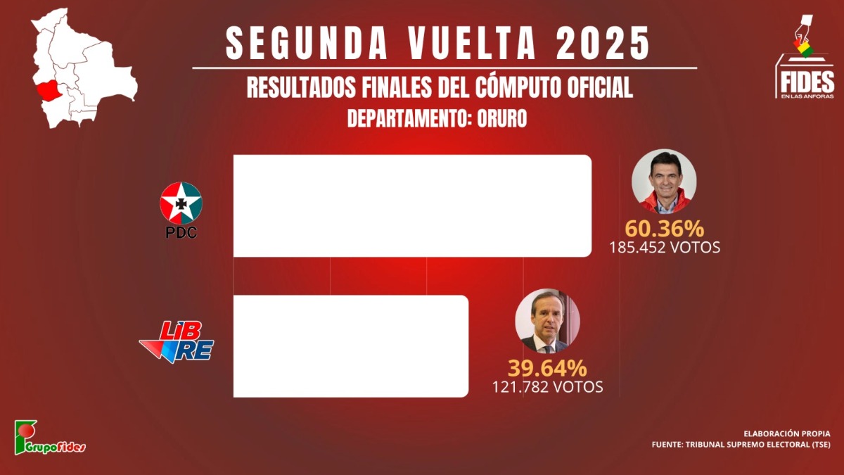 Infografía del cómputo en Oruro, victoria del PDC. Infografía ANF