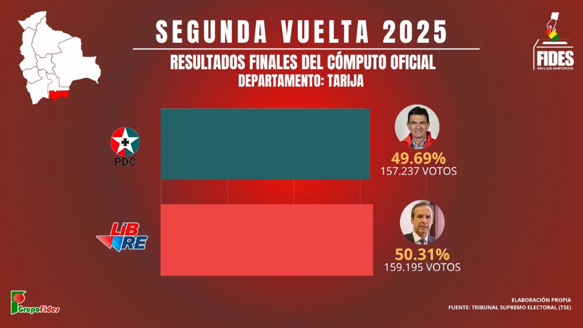 Resultados del cómputo al 100% en Tarija. Foto: Elaborado por ANF