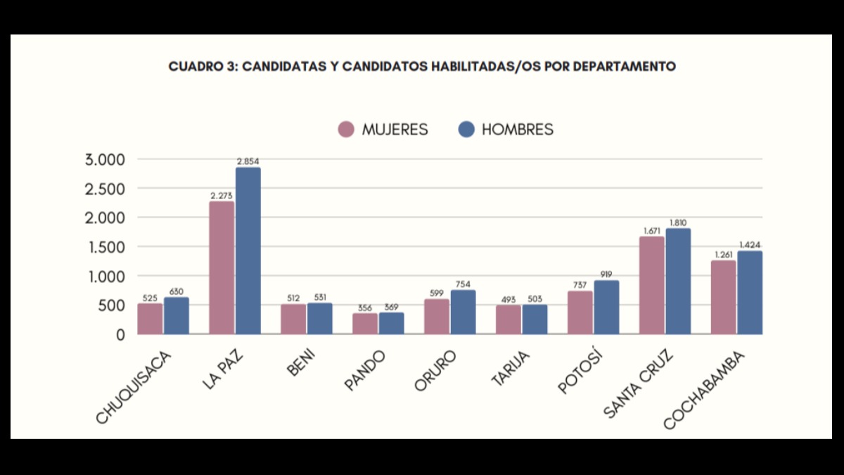 Fuente: Informe de la Misión de Observación Electoral (MOE), de Jubileo.