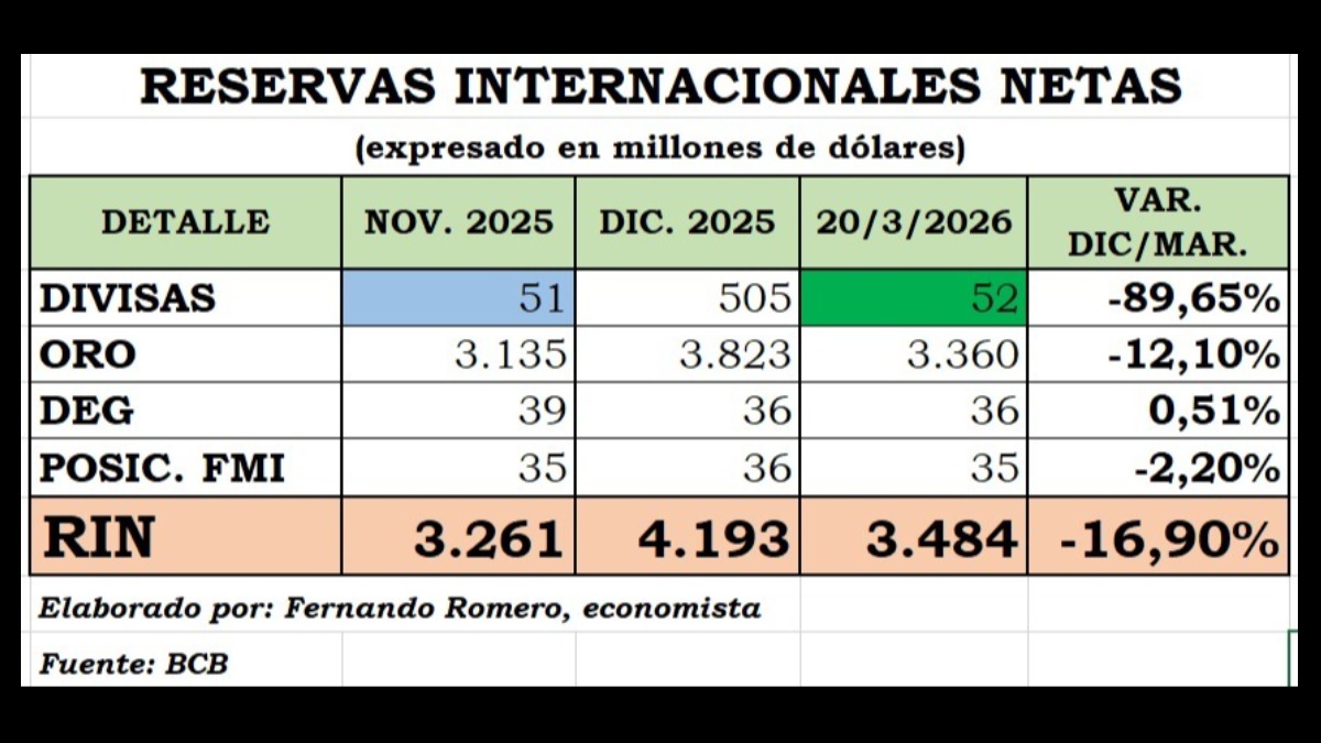 Las reservas internacionales netas muestran una reducción de las divisas de 505 milones a 52 millones de dólares.