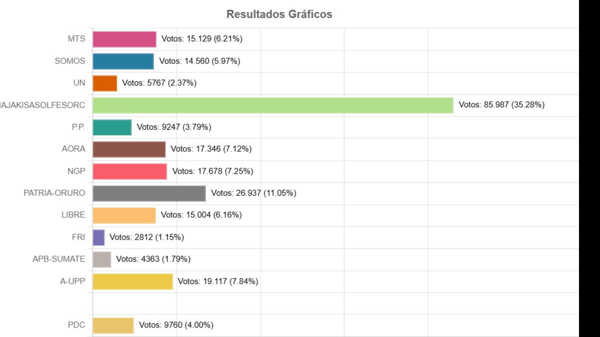 Resultados finales en el departamento de Oruro. Imagen del TSE.