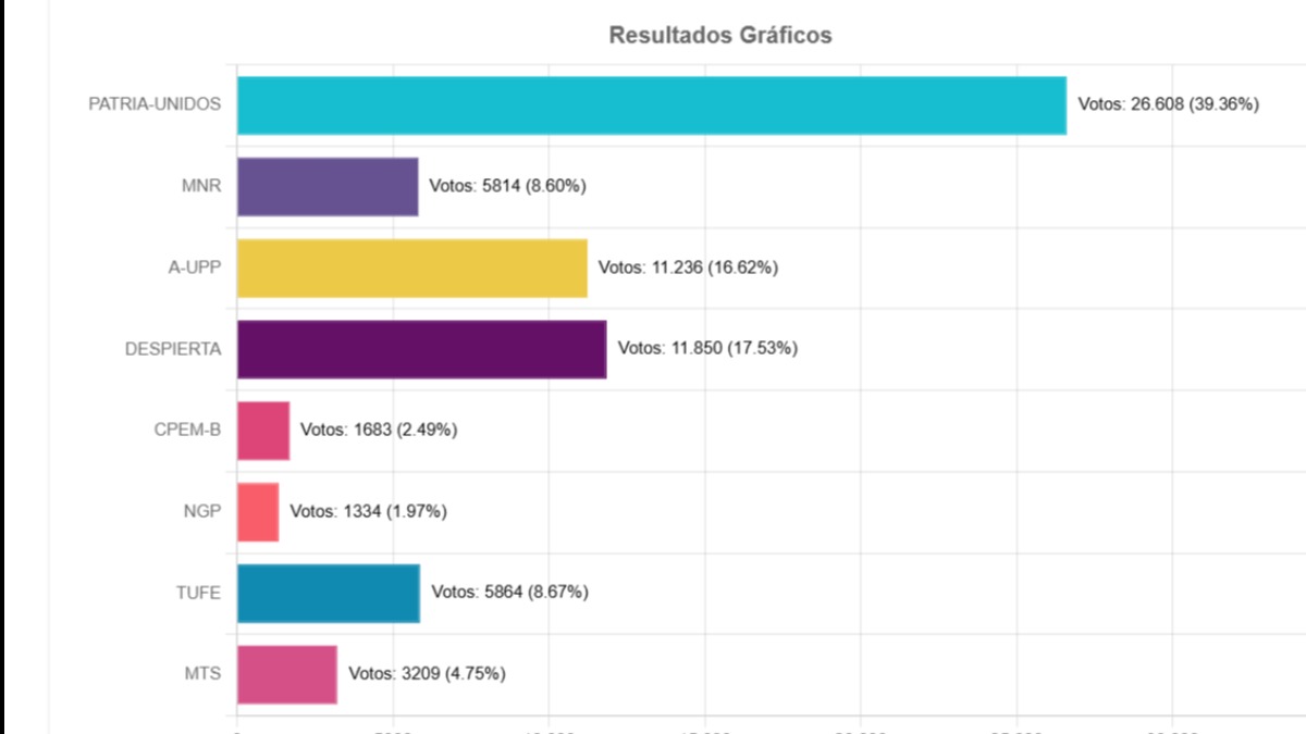 Resultados finales en la votación para elegir alcalde en la ciudad de Trinidad