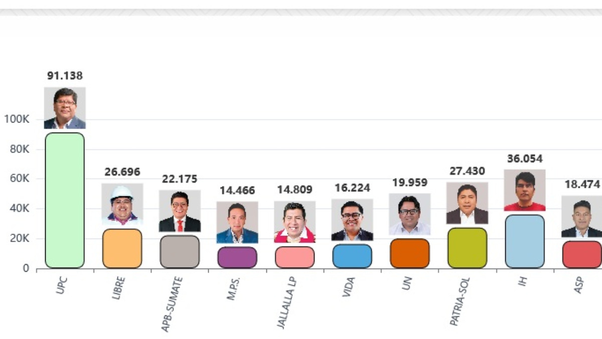 Resultados preliminares de El Alto