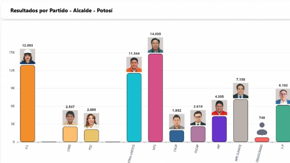 Resultados preliminares de Potosí