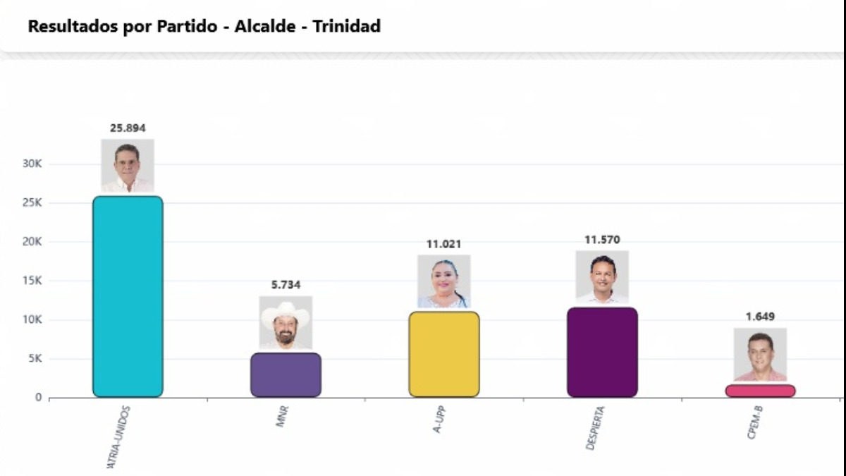 Trinidad, resultados preliminares