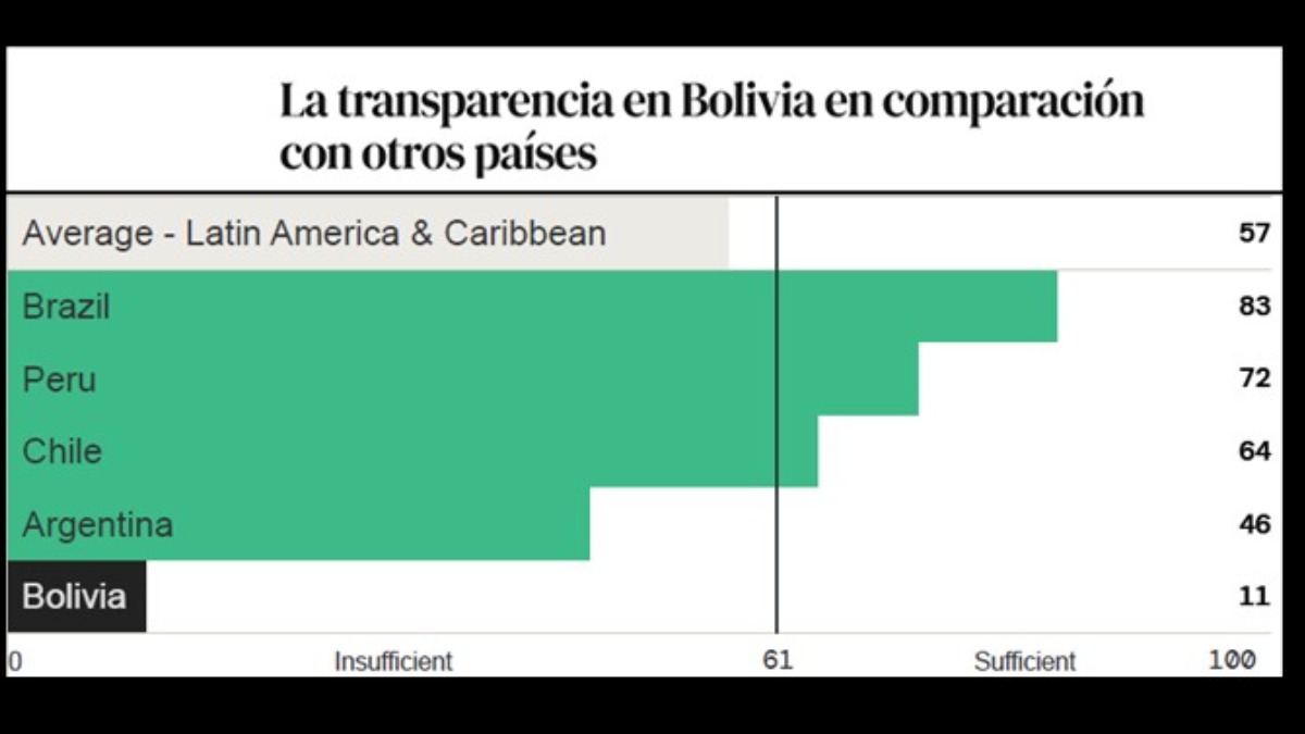 Encuesta de Presupuesto Abierto – Bolivia en comparación con otros países. Foto: Fundación Jubileo