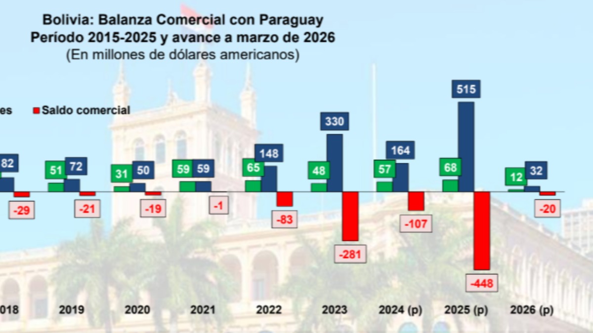 El comercio entre Bolivia y Paraguay. Gráfico. IBCE