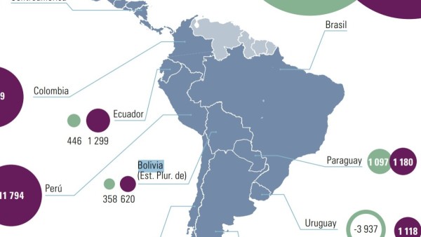La inversión extranjera directa en 2025 en Suramérica