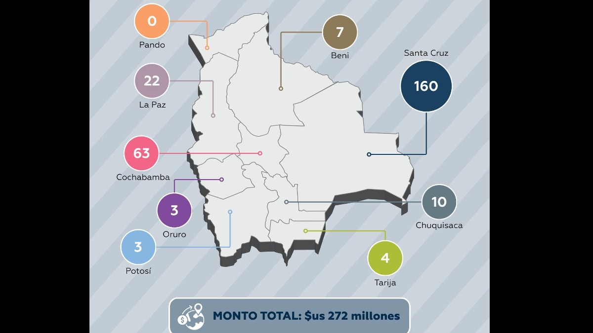 Remesas recibidas en Boliva por destino. Imagen: Banco Central.