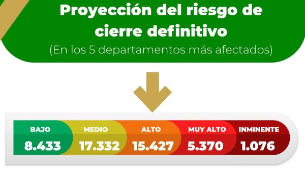 Detalle del número de emprendimientos gastronómicos en riesgo de cierre, según el Gobierno